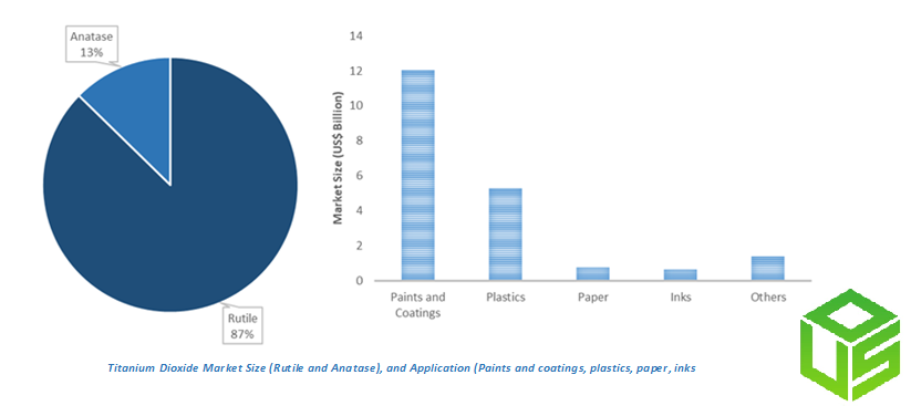 Titanium Dioxide Market Size (Rutile and Anatase), and Application (Paints and coatings, plastics, paper, inks)	